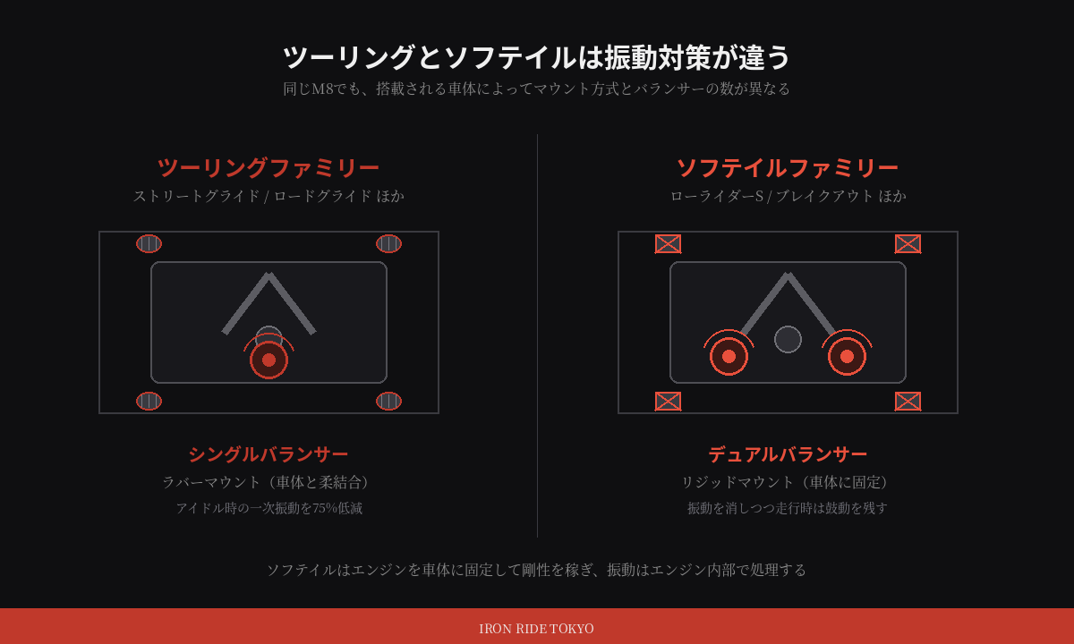 ツーリングとソフテイルのバランサーとマウント方式の違い