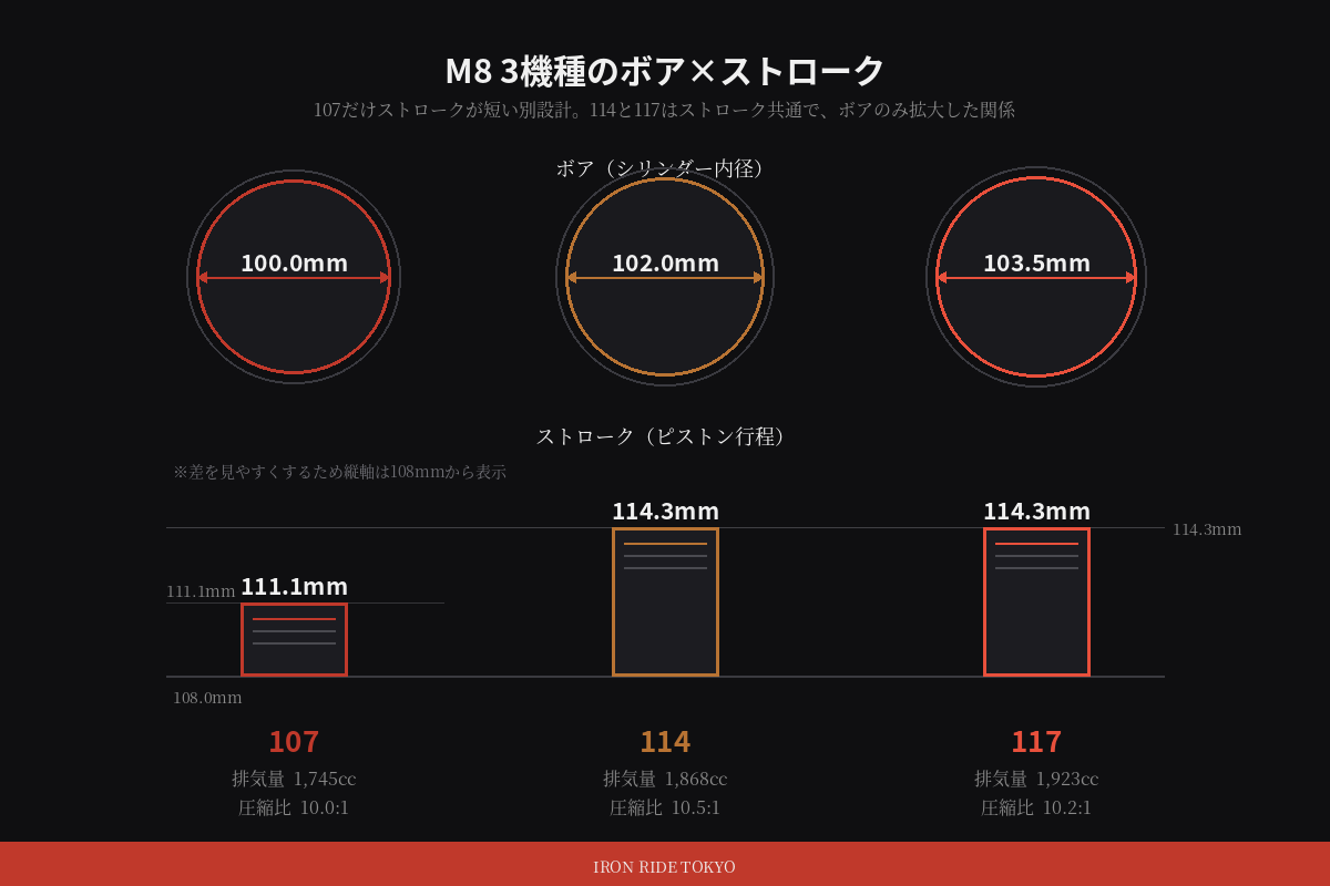 M8 107・114・117のボアとストローク比較図