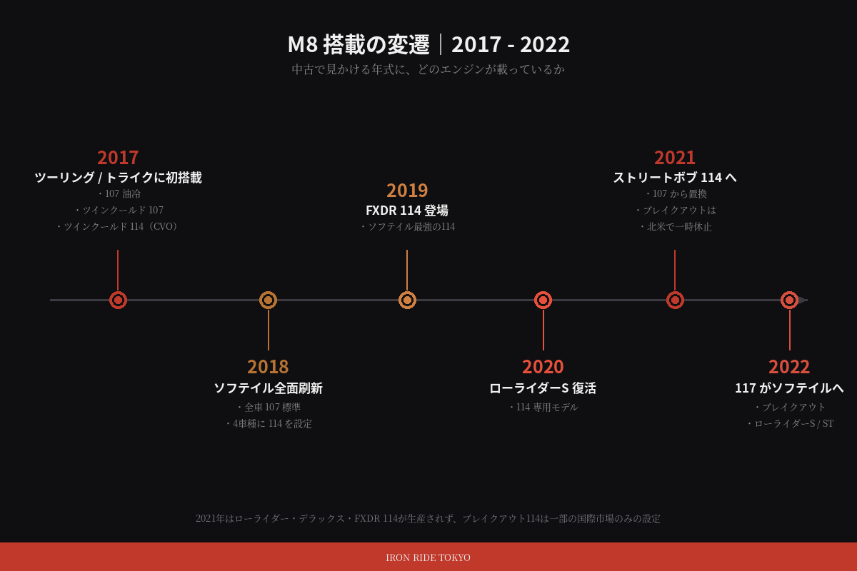 M8搭載モデルの変遷 2017年から2022年
